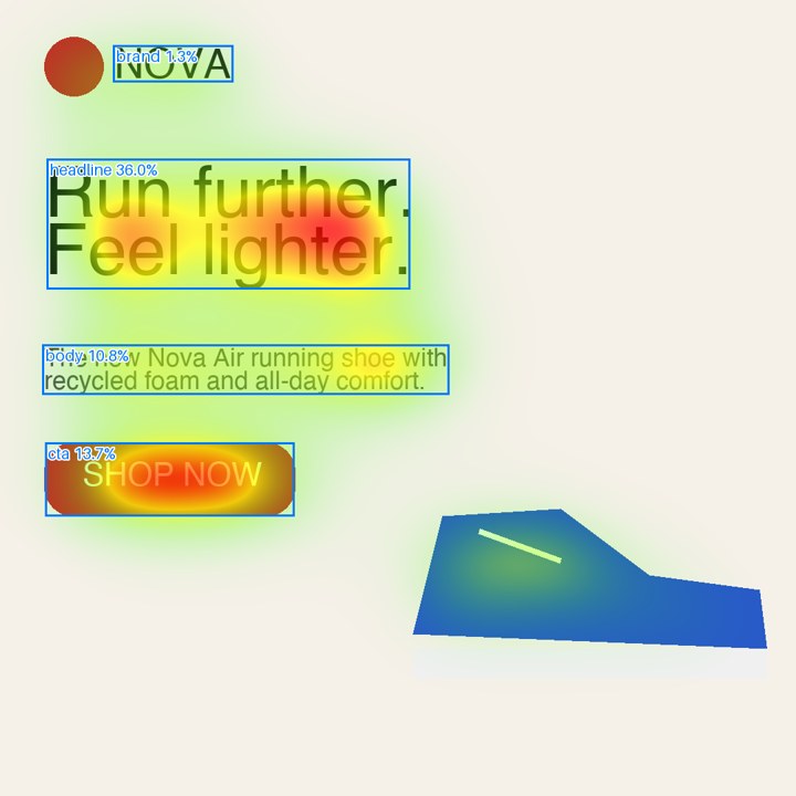Predicted heatmap on the example ad with boxes around the brand, headline, body copy and CTA